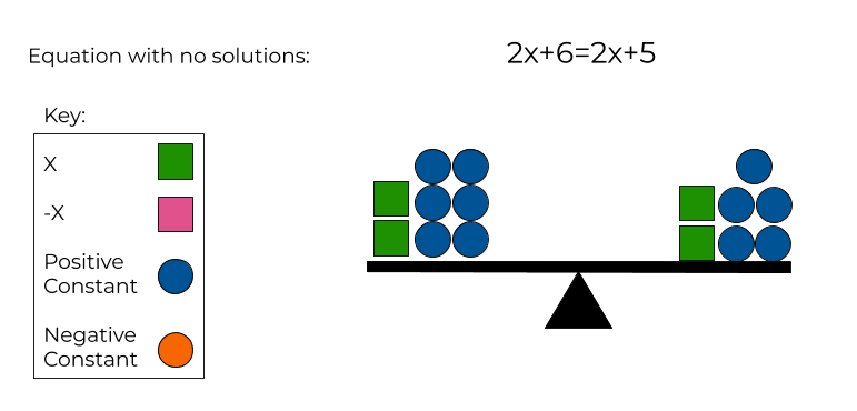 2x+6=2x+5 modeled