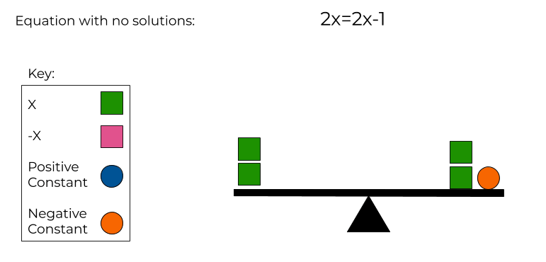 2x=2x-1 modeled