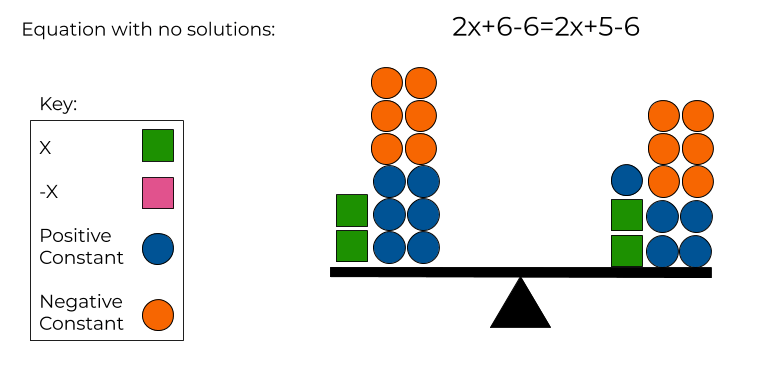 2x+6-6=2x+5-6 modeled