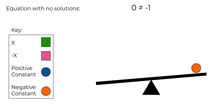 0 is not equal to -1 modeled