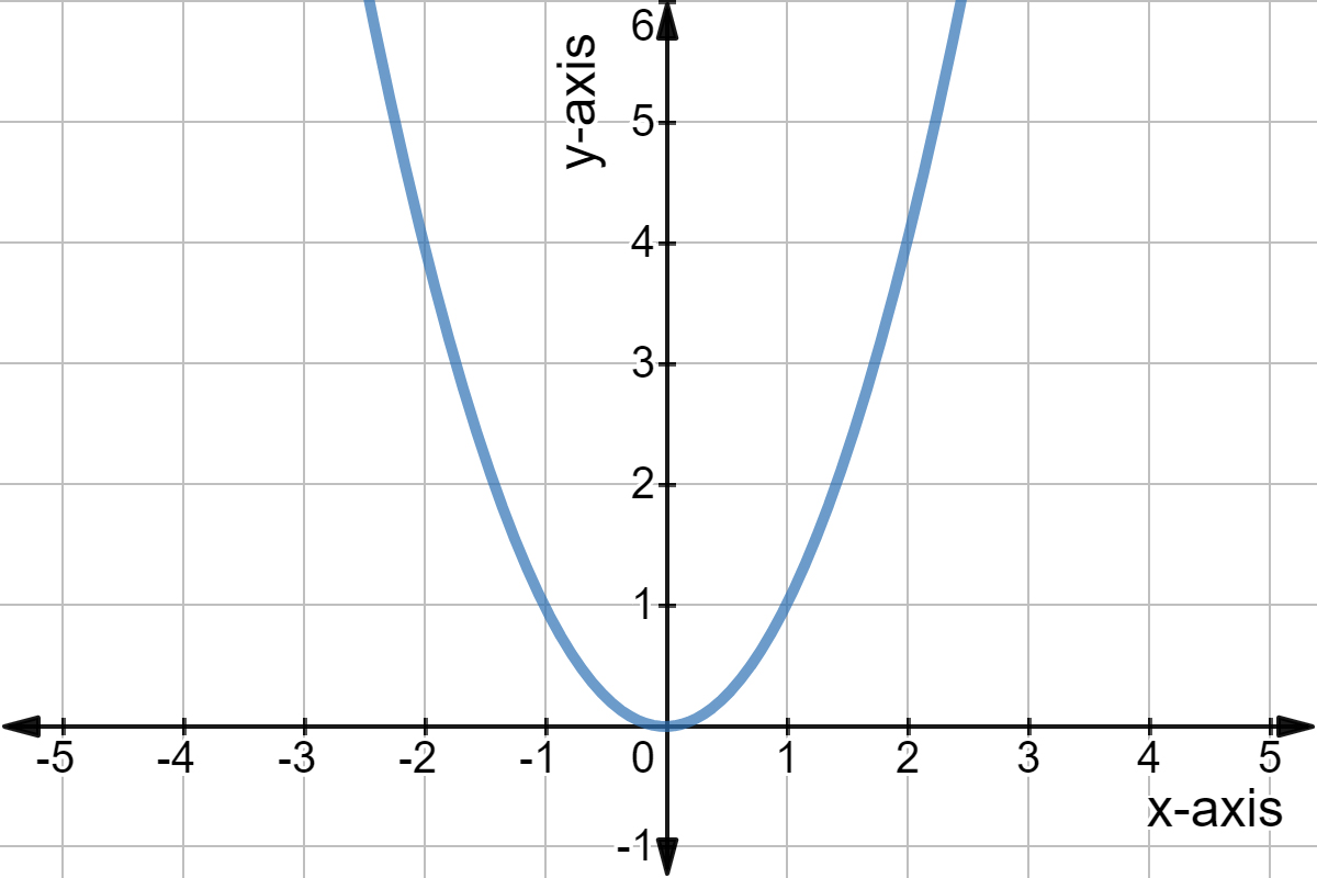 exponential graph builder