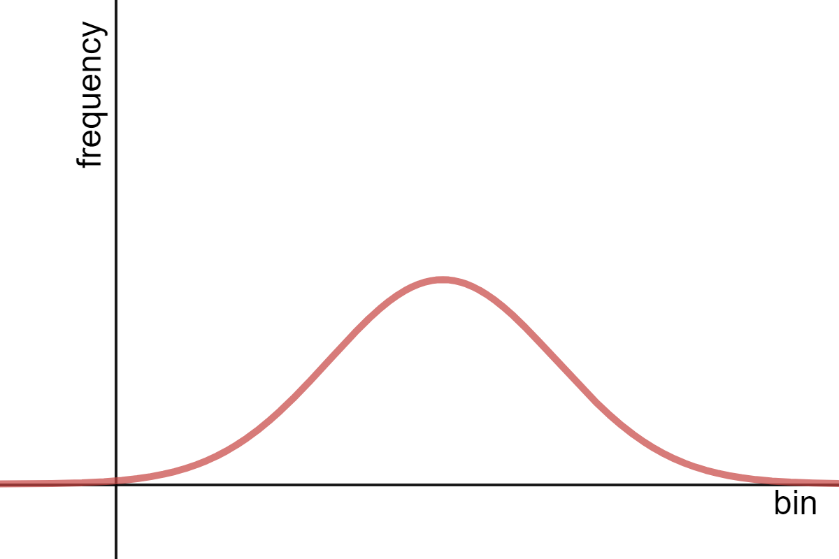 A normal distribution curve.