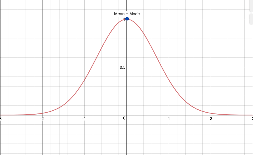 A normal distribution, which looks like a bell.