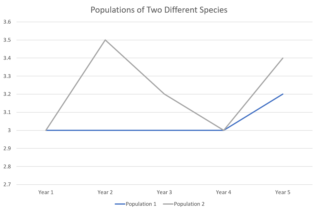A graph showing populations of two different species. Population 1 has 3 individuals during year 1, 2, 3, 4, and 3.2 during year 5. Population 2 has 3 individuals in year 1, 3.5 in year 2, 3.2 in year 3, 3 in year 4, and 3.4 in year 5.