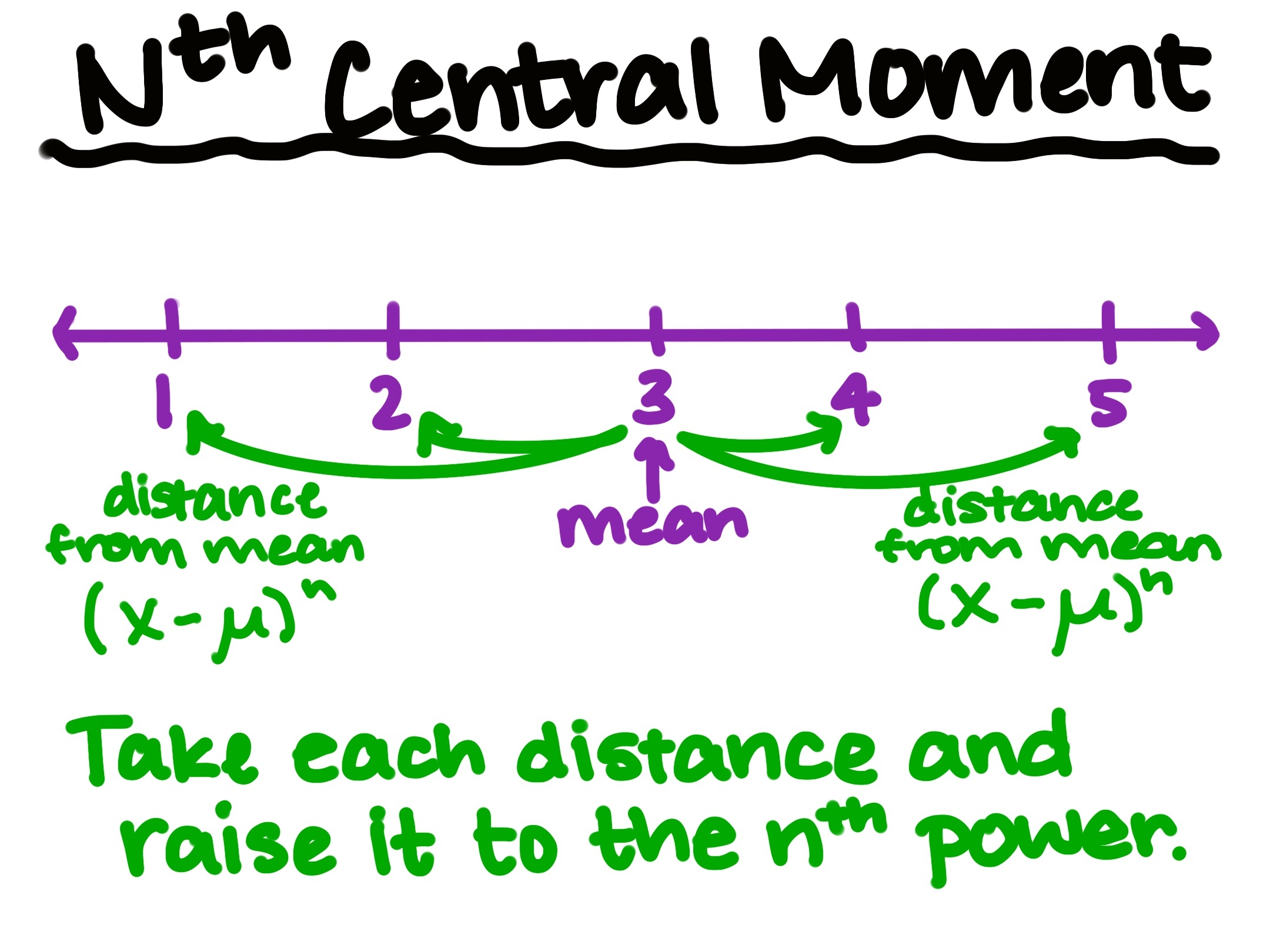 Nth Central Moment: take each distance from the mean and raise it to the nth power.