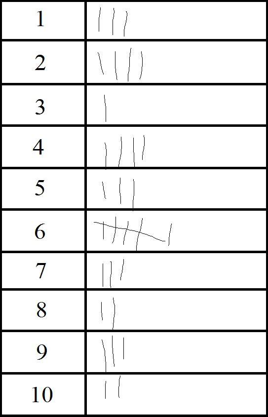 Amy drew a 1 three times, a 2 four times, a 3 one time, a 4 four times, a 5 three times, a 6 six times, a 7 three times, an 8 two times, a 9 three times, and a 10 two times.