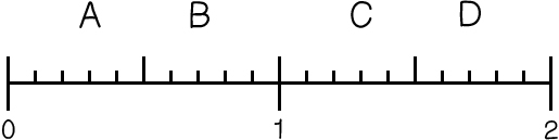A number line with 21 ticks. Ticks 1, 11, and 21 are 0, 1, and 2 respectively. A is 4. B is 8. C is tick 14. D is tick 18.