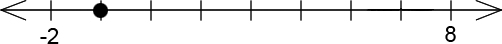 A number line with 9 ticks. The 1st ticks is -2 and the 9th is 8. The dot is on the 2nd tick.