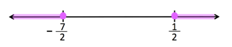 A number line with $\frac{-7}{2}$ to negative infinity highlighted, and $\frac{1}{2}$ to positive infinity highlighted.