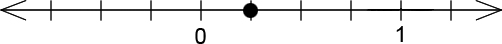 A number line with 9 ticks. The 4th ticks is 0 and the 8th is 1. The dot is on the 5th tick.