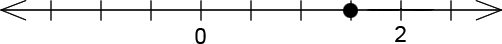 A number line with 9 ticks. The 4th ticks is 0 and the 8th is 2. The dot is on the 7th tick.