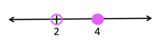 Number line, with open circle at 2 and closed circle at 4
