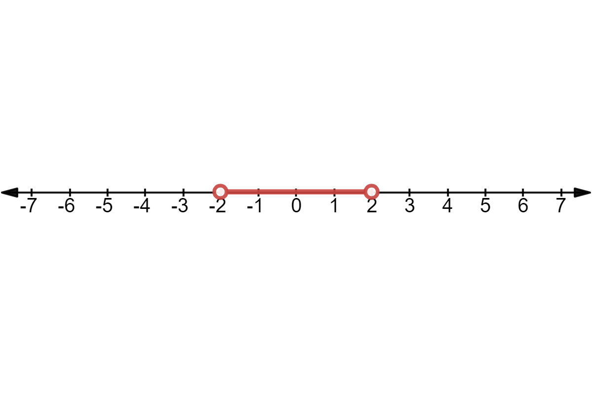 -2<x<2 on a number line. Both endpoints are open because we are using less than instead of less than or equal to.