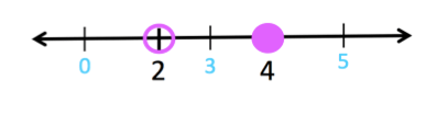 Number line with points indicated at 0, 3, and 5. Open circle at 2, closed circle at 4.