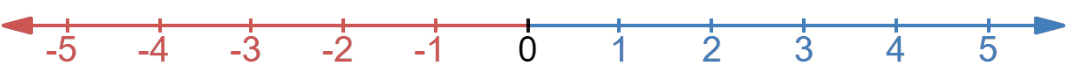 Number line from -5 to 5