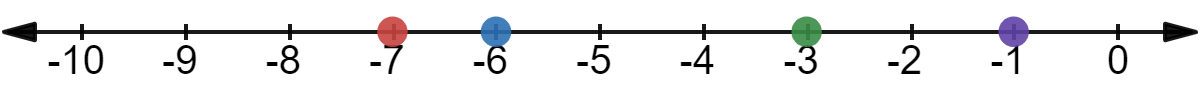 Number line with -7, -6, -1, -3