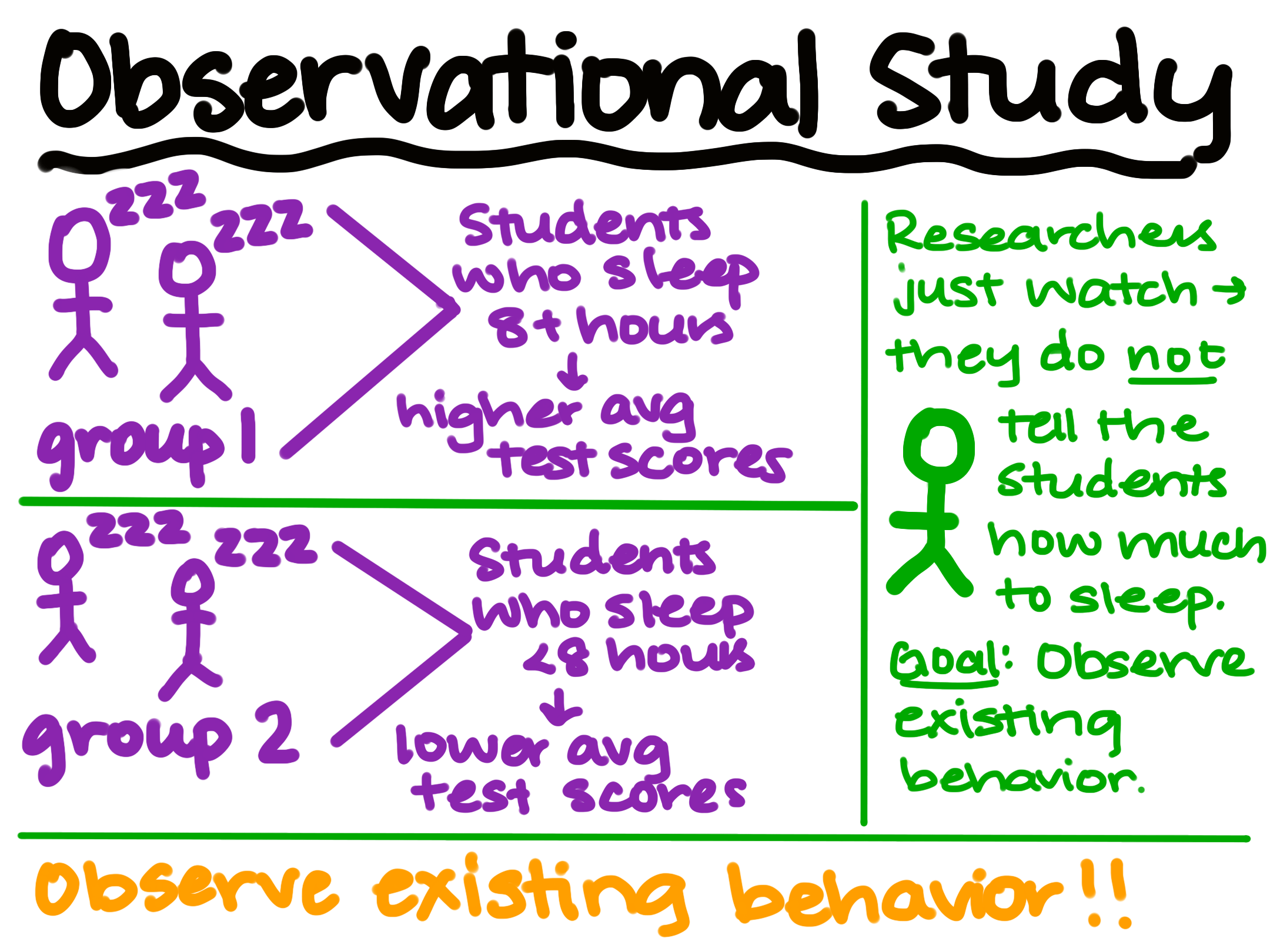 Two groups of students: those who sleep 8+ hours and those who sleep <8 hours. The researcher does not tell tell students how much to sleep. Researchers observe existing behavior.