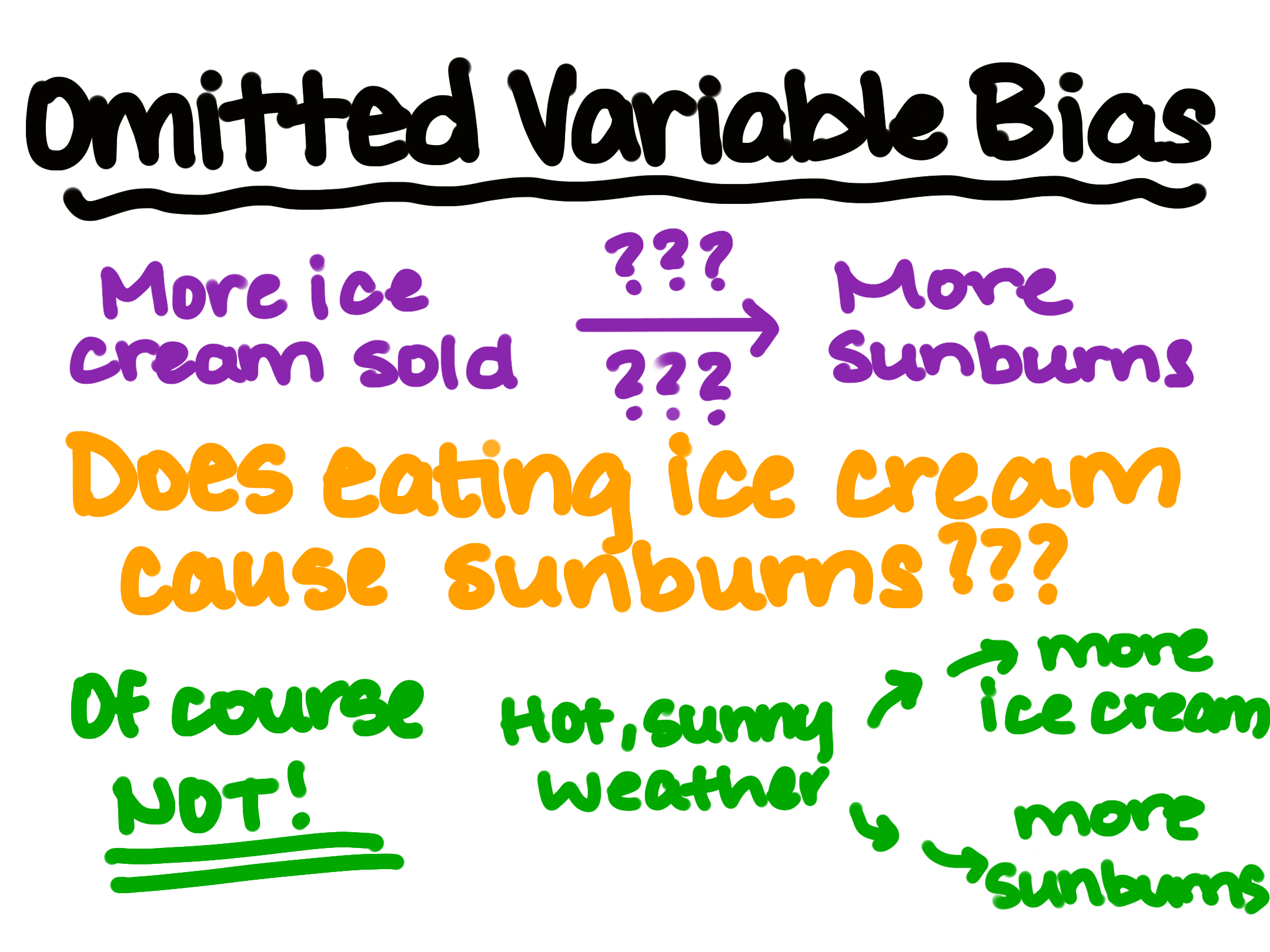 Eating ice cream doesn't cause sunburns! The omitted variable is hot, sunny weather.