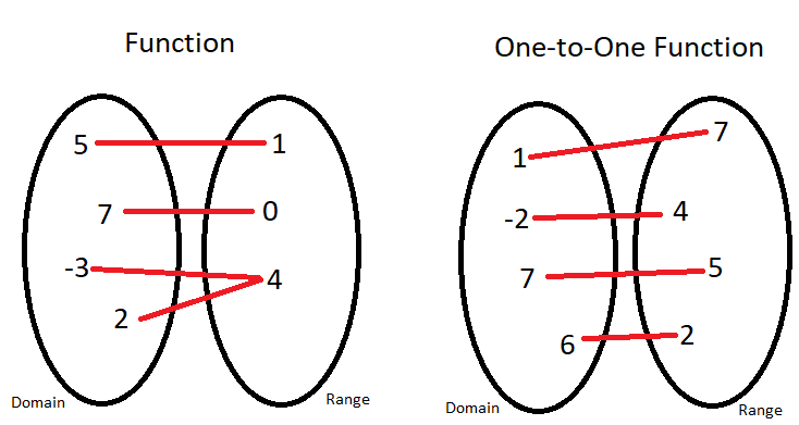 Precalculus Concepts One To One Expii