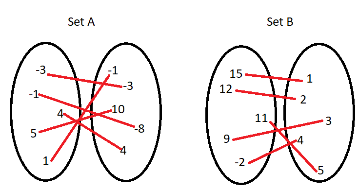 Set A has pairs (-3,-3), (-1,-8), (4,4), (5, 10), and (1,-1). Set be has pairs (15,1), (12,2), (11,5), (9,3), and (-2,4).
