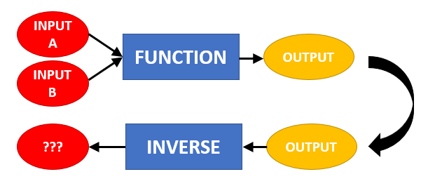 If multiple inputs give the same output, we run into a problem when we try to invert the function