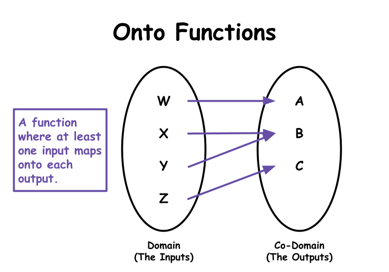 Onto functions: A function where at least one input maps onto each output.