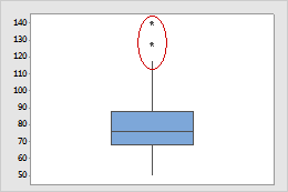 box plot with points far from whisker (in red circle)