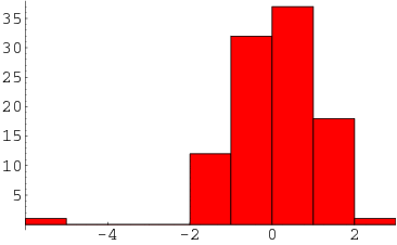 a histogram with a  column far from rest
