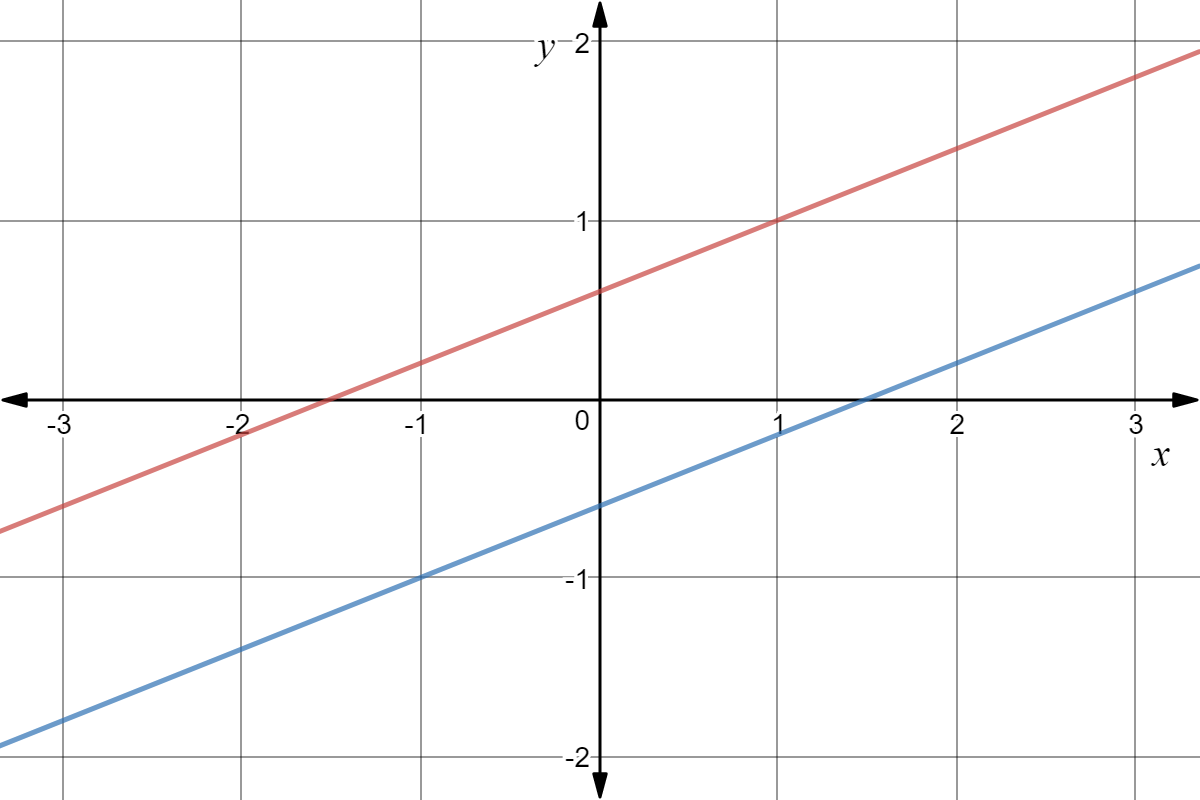 A graph with 2 lines, a red and a blue line, that are in parallel. These two lines do not touch. The blue line crosses the x-axis at 1.5, and the red line crosses the x axis at -1.5.