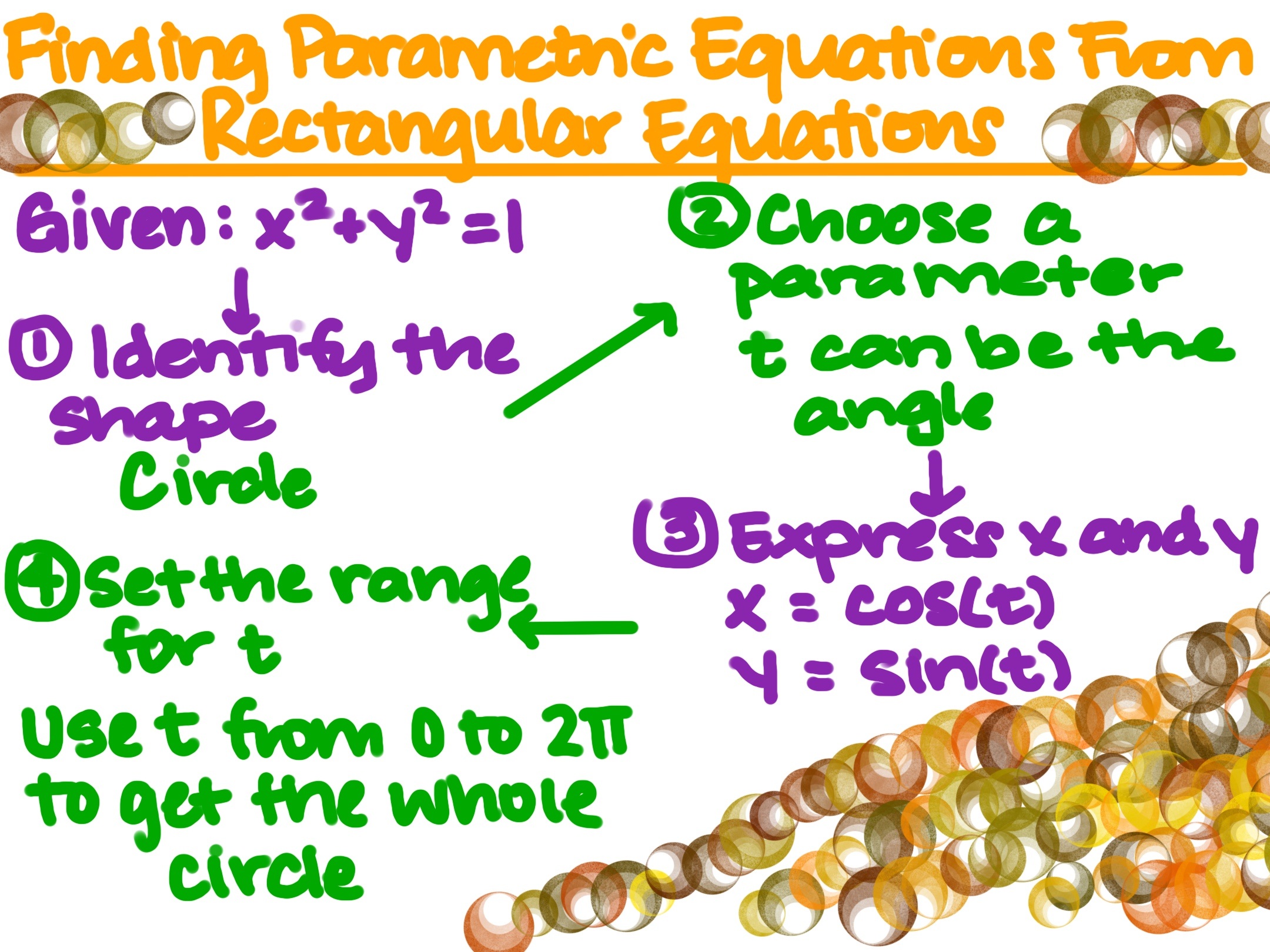 Finding Parametric Equations From Rectangular Equations
Given: x^2 + y^2 =1
1: Identify the shape: circle
2: Choose a parameter: t can be the angle
3: Express x and y: x=cos(t), y=sin(t)
4: Set the range for t: use t from 0 to 2pi to get the whole circle