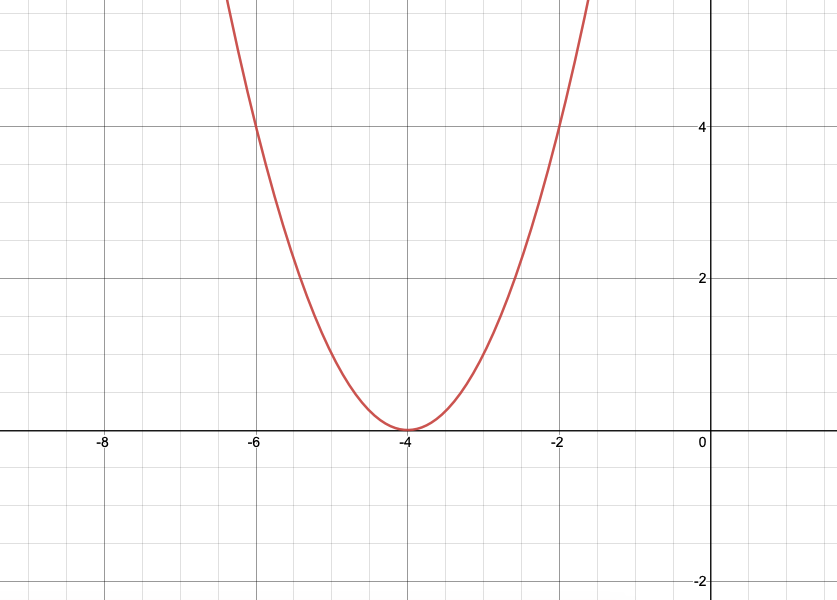 Graph of y=(x+4)^2