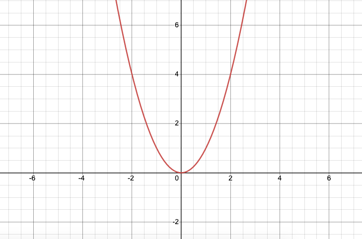 Graph of y=x^2