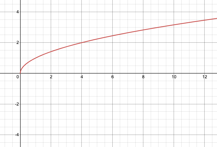Graph of y=\sqrtx