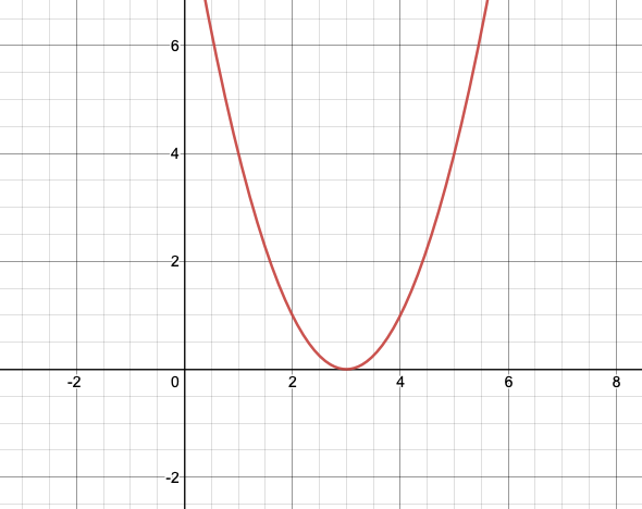 Graph of y=(x-3)^2