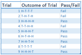 Trials (H = heads, T = tails): HTTT (fail), THTH (fail), HHHH (pass), TTHH (fail), HHHT (pass), HTHH (pass), HHTH (pass), TTTT (fail), HHHT (pass)