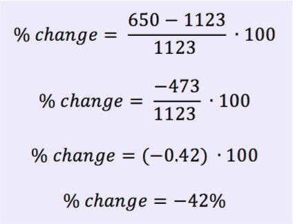 % change = (650 - 1123)/1123 * 100
% change = -473/1123 * 100
% change = (-0.42) * 100
% change = -42%