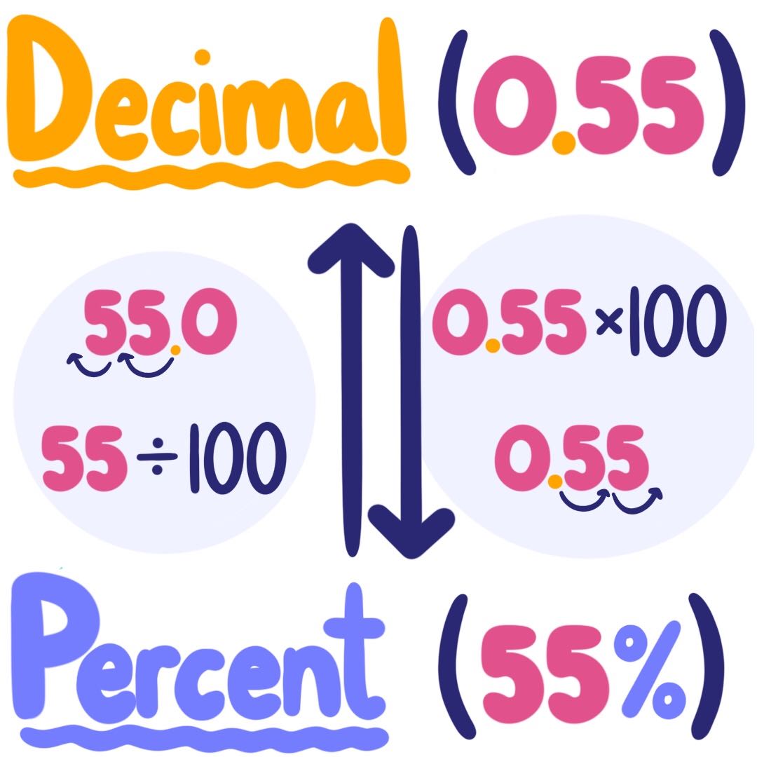 To convert a decimal to a percent, multiply by 100 and add a percent sign. To convert from 0.55 to 55%, multiply 0.55 by 100. This gives you 55. Now add a percent sign to make it 55%. To convert a percent to a decimal, divide by 100. To convert from 55% to 0.55, divide 55 by 100. This gives you 0.55.