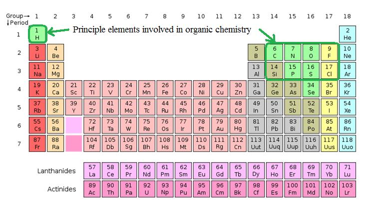 A picture of the periodic table, the main elements involved in organic chemistry: H, C, N, O, F, Si, P, S, Cl