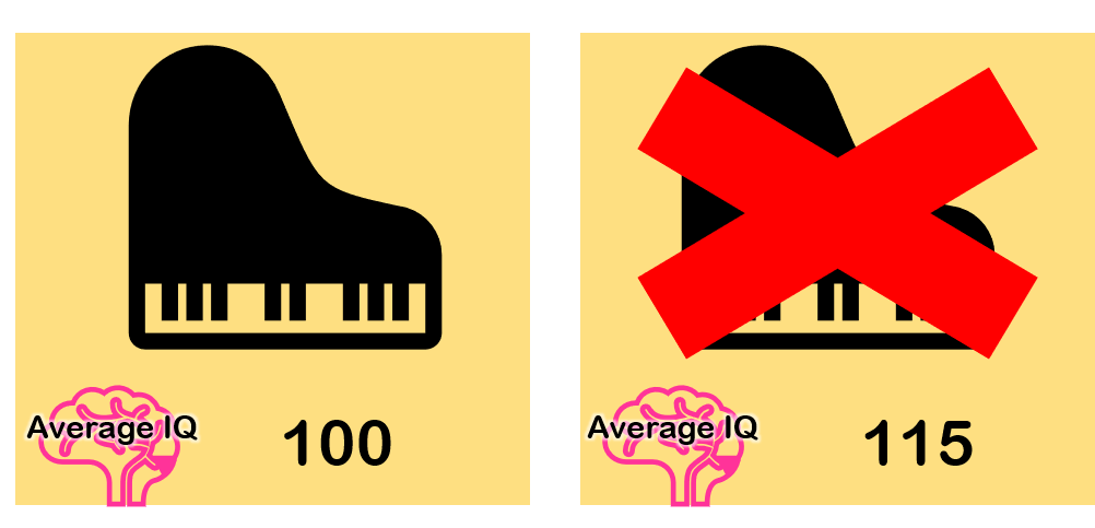 Students that have been playing the piano for at least three years have an average IQ of 100. Students that do not play any instruments have an average IQ of 115.