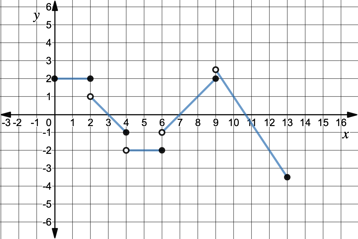 Graph of piecewise function made with the following pieces:
2 with domain [0,2] 
-x+3 with domain (2,4]
-2with domain (4,6]
x-7 with domain (6,9]
-3x/2+16 with domain (9,13]