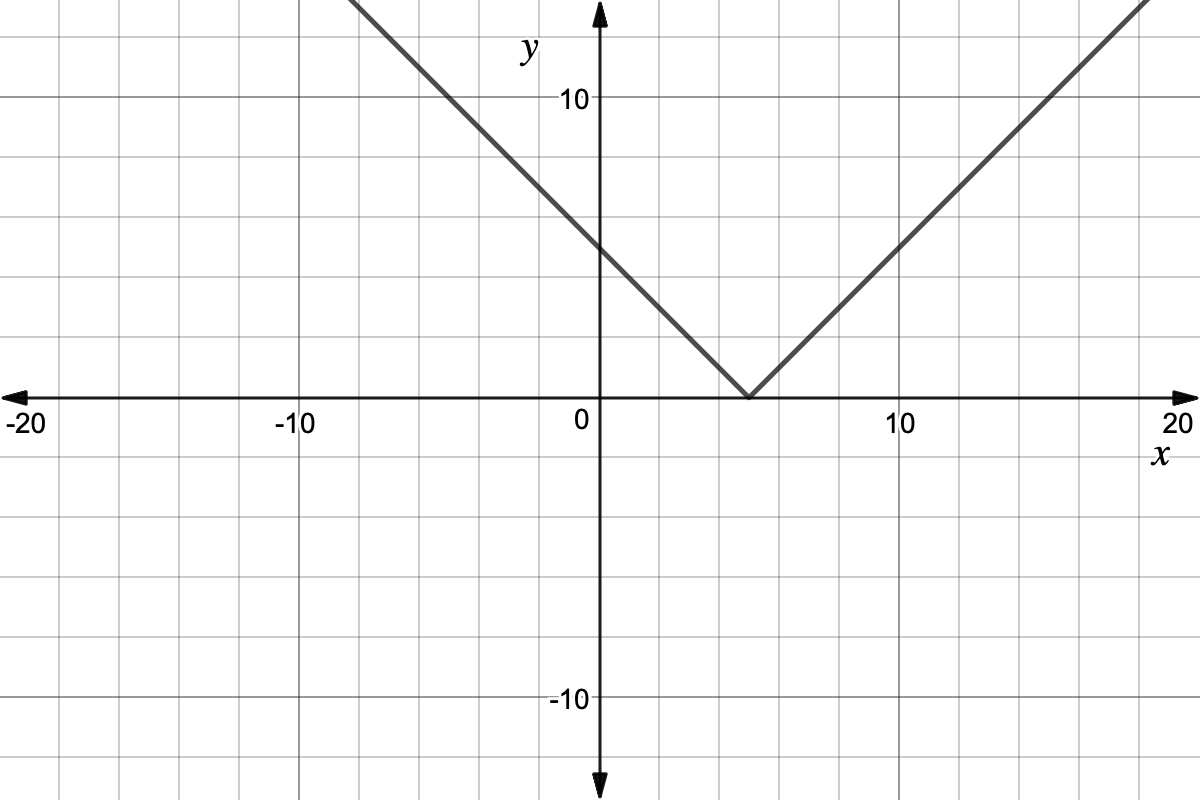 Graph of f(x) = |x + 5|