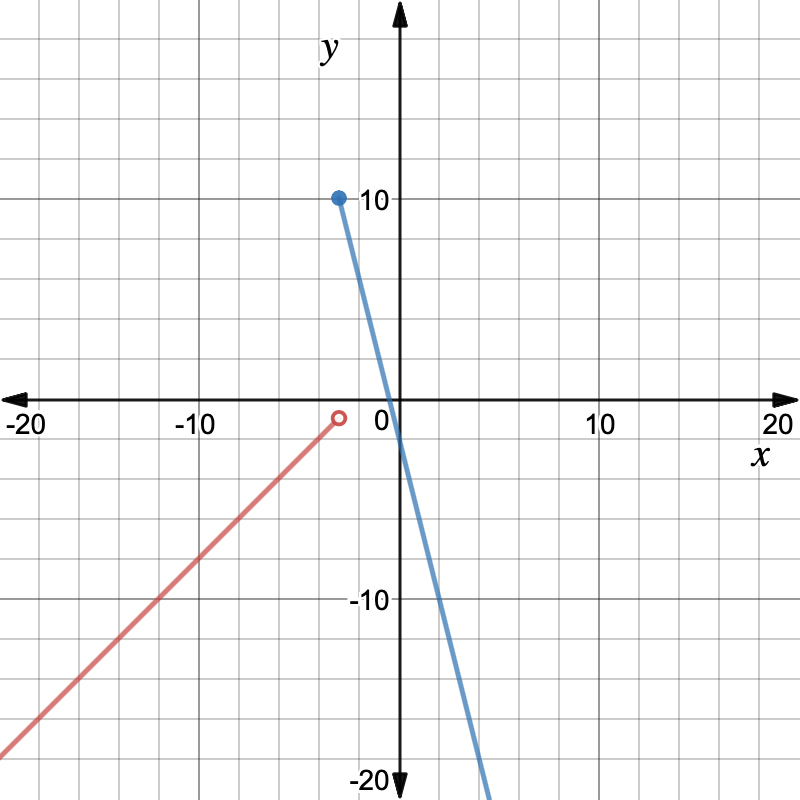 Interpret Absolute Value Functions As Piecewise Expii
