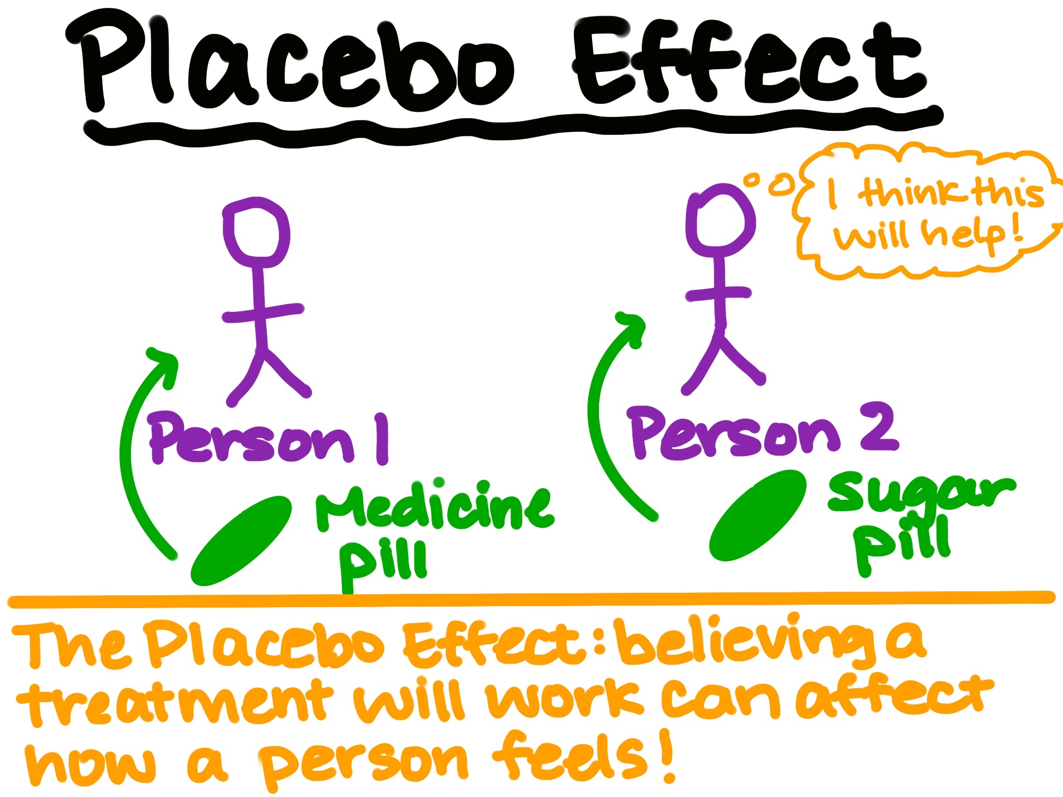 The Placebo Effect: believing a treatment will work can affect how a person feels