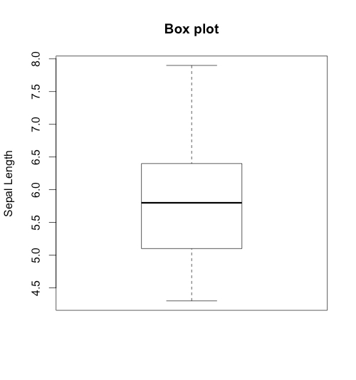 a box plot with no data points far away from its whiskers