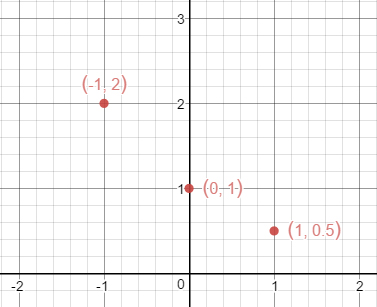 The following points are graphed on a coordinate grid: (-1, 2), (0, 1), (1, 0.5).