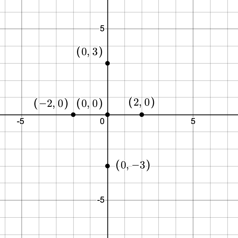 Plotted points: (0,0), (0,3), (0,-3), (2,0), and (-2,0)
