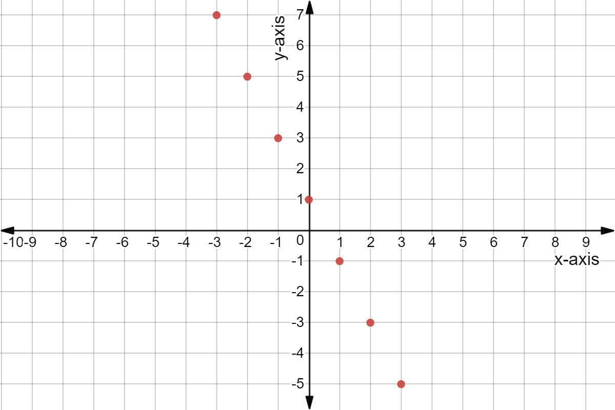 A graph of the points in the table above.