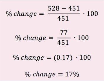 % change = (528 - 451)/451 * 100
% change = 77/451 * 100
% change = (0.17) * 100
% change = 17%