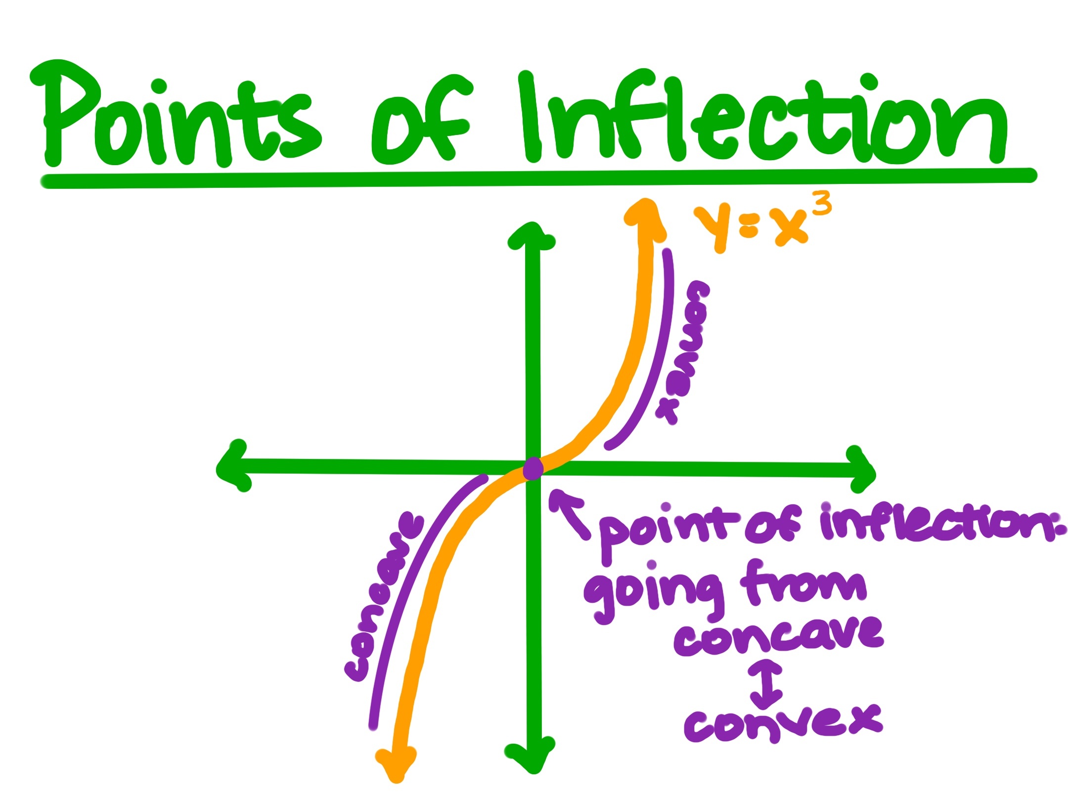 Points of Inflection
Graph of y=x^3
Left of y-axis is concave, right of y-axis is convex
The point of inflection is the origin: going from concave to convex (or vice versa)