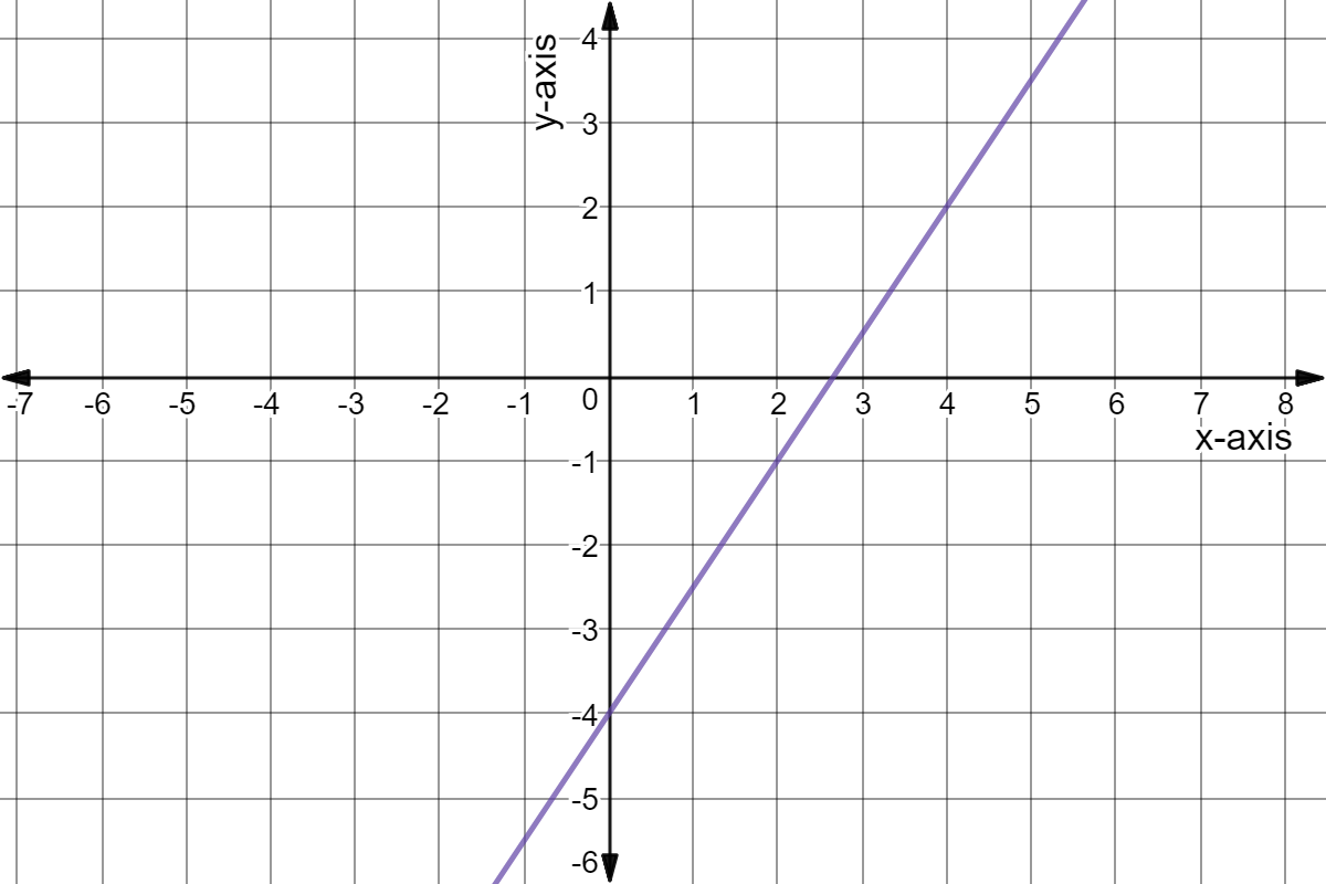 Graph of y = 3x/2 - 4.
